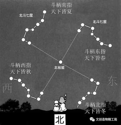 北斗七星什麼時候出現|北斗七星